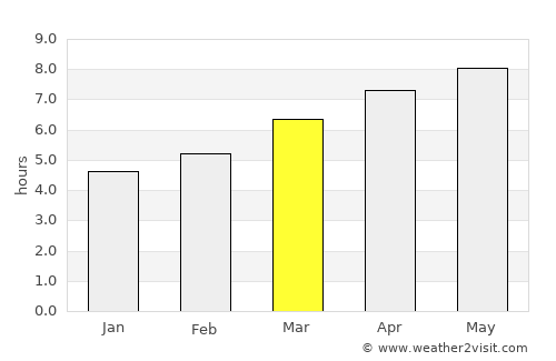 Warm Springs average rain in March