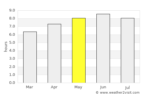 Warm Springs average rain in May