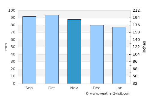 Warm Springs average rain in November