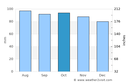 Warm Springs average rain in October