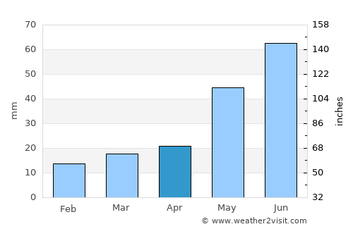 Warman average rain in April