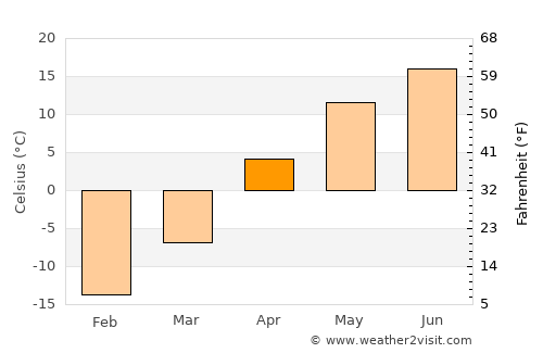 Warman average temperature in April