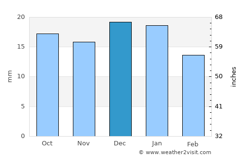 Warman average rain in December