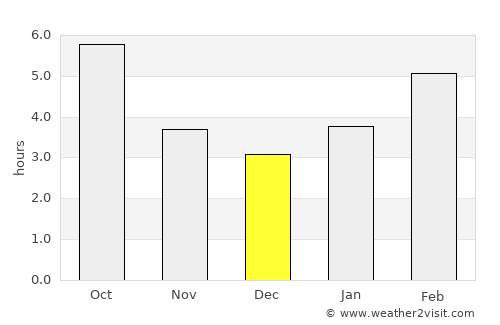 Warman average rain in December