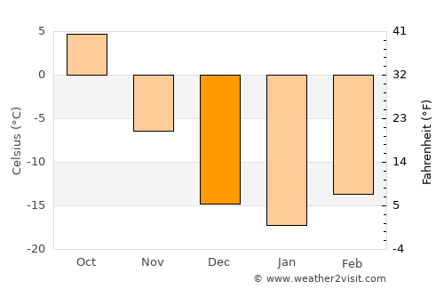 Warman average temperature in December