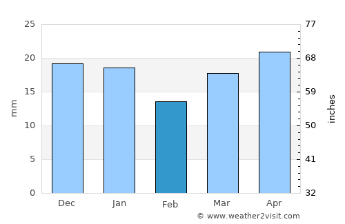 Warman average rain in February