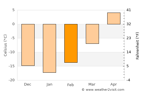 Warman average temperature in February