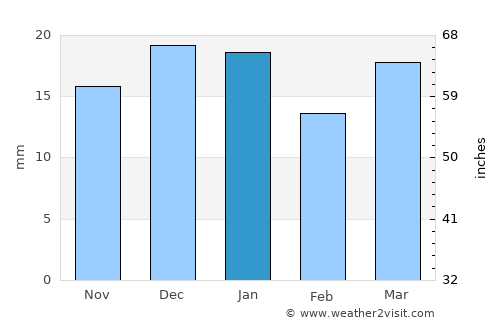 Warman average rain in January