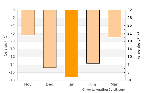 Warman average temperature in January