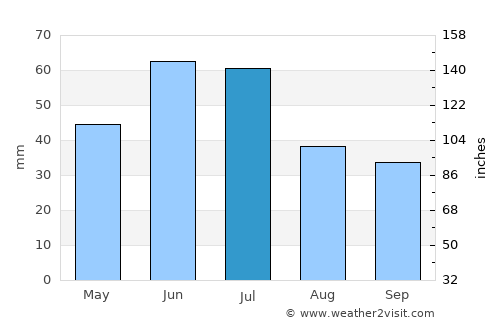 Warman average rain in July