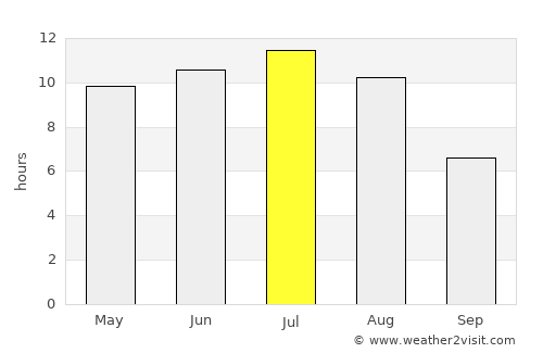 Warman average rain in July
