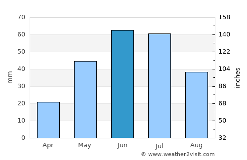 Warman average rain in June