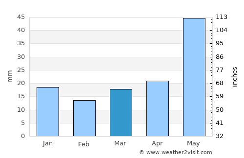 Warman average rain in March