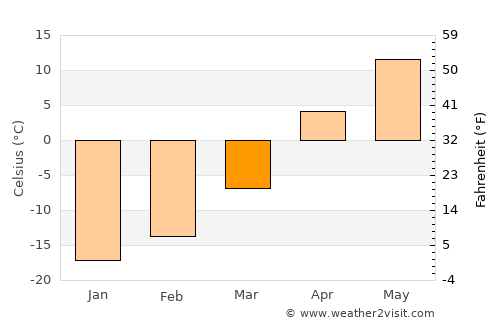 Warman average temperature in March