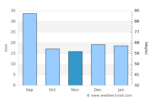 Warman average rain in November