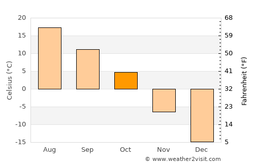 Warman average temperature in October