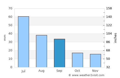 Warman average rain in September