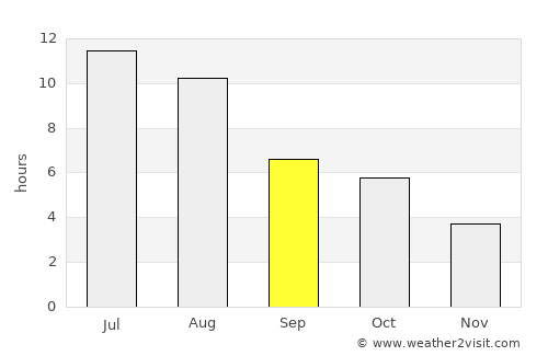 Warman average rain in September