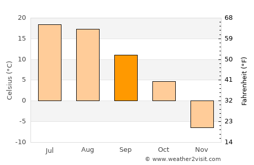 Warman average temperature in September