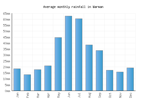 Warman monthly rainfall chart (mm)
