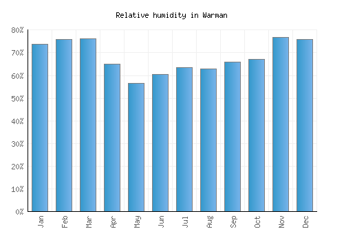Warman relative humidity averages