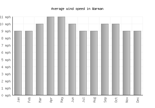 Warman average winspeed by month (mph)