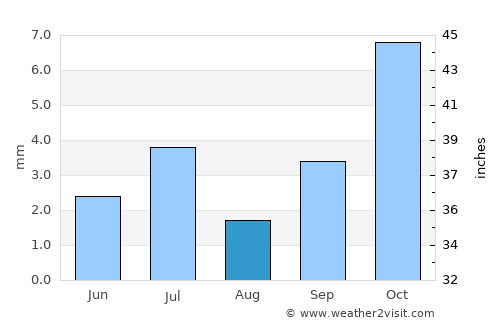 Warmbad average rain in August