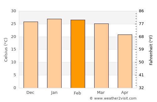 Warmbad average temperature in February