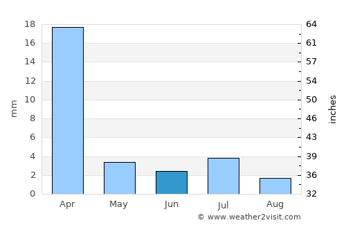 Warmbad average rain in June