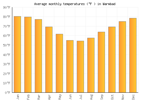 Warmbad average temperature chart (Fahrenheit)