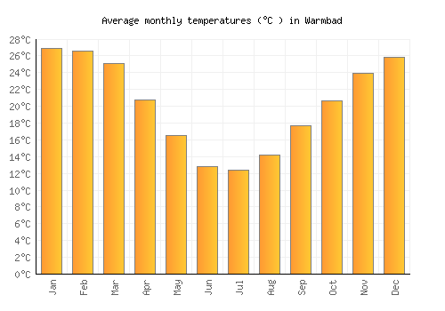 Warmbad average temperature chart (Celsius)