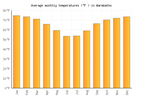 Warmbaths average temperature chart (Fahrenheit)