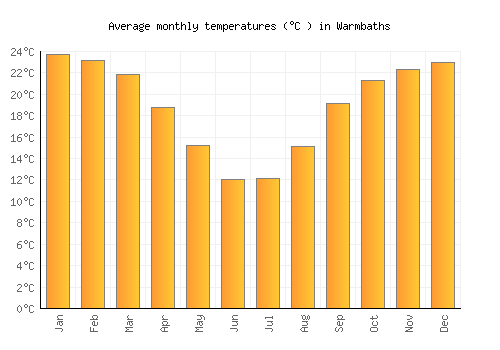 Warmbaths average temperature chart (Celsius)