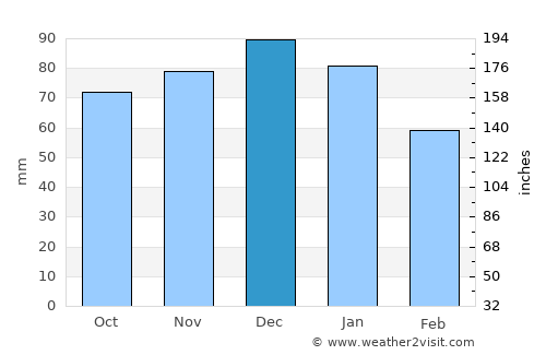 Warminster average rain in December