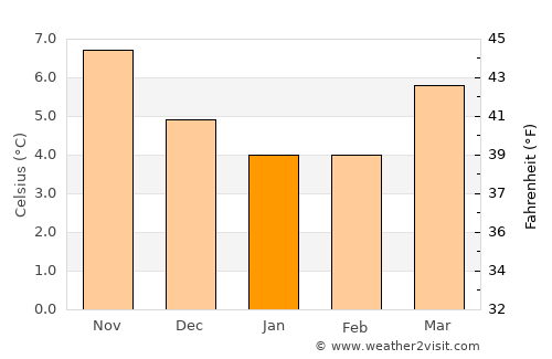 Warminster average temperature in January