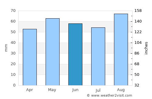 Warminster average rain in June