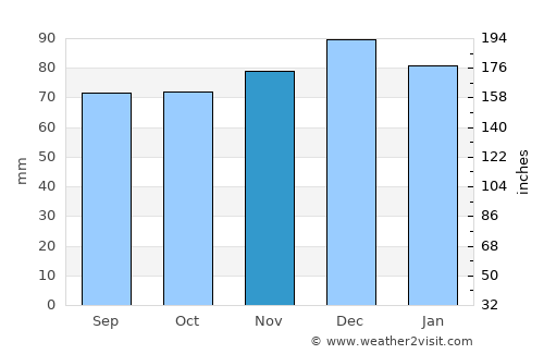 Warminster average rain in November