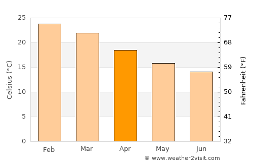 Warnbro average temperature in April