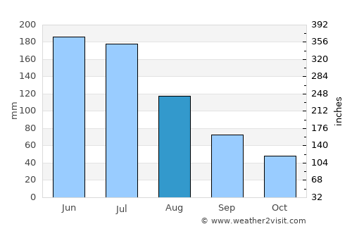 Warnbro average rain in August