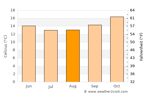 Warnbro average temperature in August