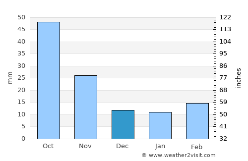 Warnbro average rain in December
