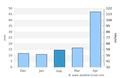 Warnbro average rain in February