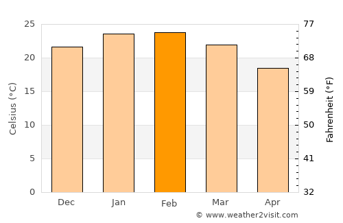 Warnbro average temperature in February