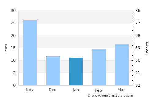 Warnbro average rain in January