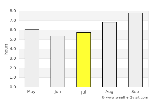 Warnbro average rain in July