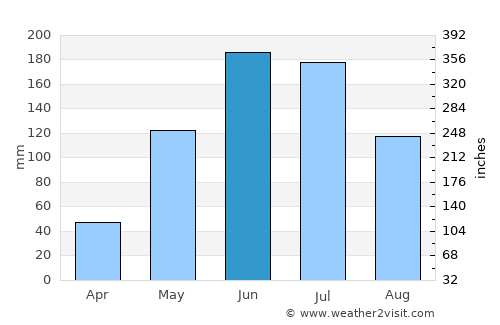 Warnbro average rain in June