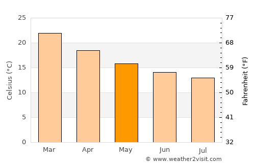 Warnbro average temperature in May