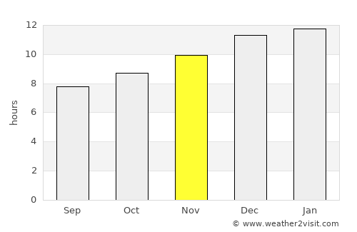 Warnbro average rain in November
