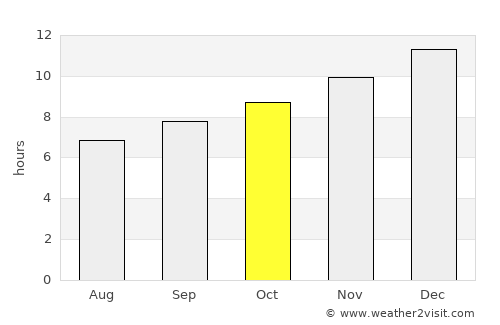 Warnbro average rain in October