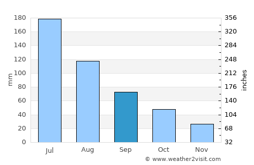 Warnbro average rain in September